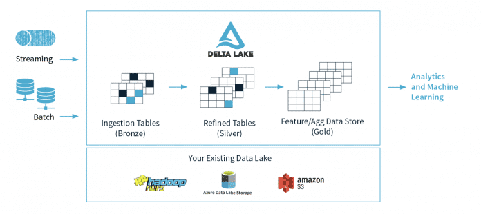Delta Lake arbeitet die eingehenden Daten für die Analyse unter anderem mit ML-Techniken auf.