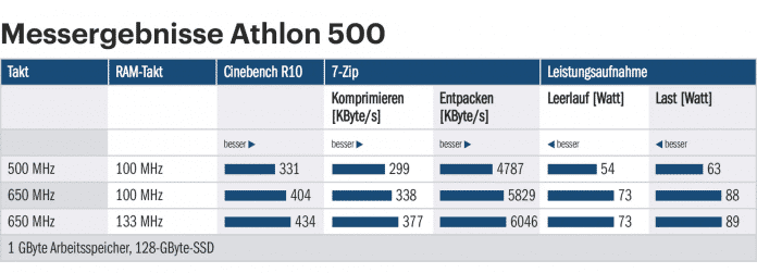 Messergebnisse Athlon 500