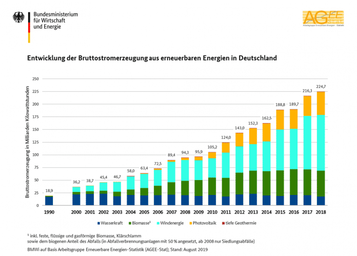 2018 stammten etwa 225 Milliarden Kilowattstunden der Bruttostromerzeugung in Deutschland aus erneuerbarer Energie.