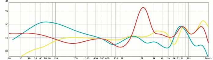 Klanglich wirken die Airpods Pro (rote Kurve) ausgewogener als die Airpods 2 (cyan). Gegenüber dem neutralen Sennheiser HD 600 (gelb) gefällt vor allem die kräftige, aber nicht übertriebene Bassabbildung unterhalb von 100 Hz. Der rote Peak bei 2 kHz rührt von einer Resonanz mit unserem kalibrierten Kunstkopf her und fiel im Hörtest nicht auf.