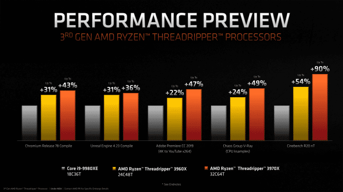 In Anwendungen sieht AMD die Prozessoren der Serie Ryzen Threadripper 3000 vor Intels Core X.