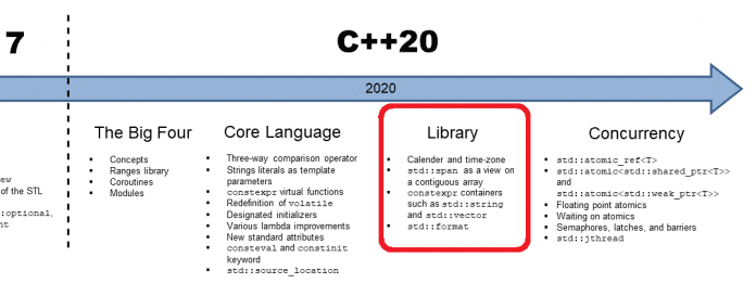 C++20: Überblick zur Bibliothek