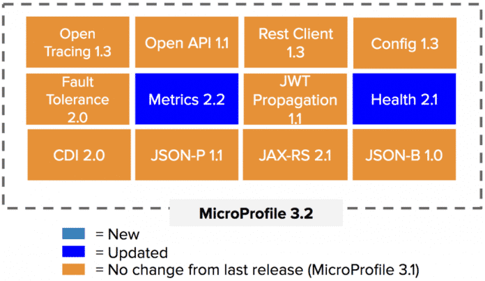 Auch wenn beide Monitoring-APIs als &quot;Updated&quot; gekennzeichnet sind, findet sich augenscheinlich lediglich in Metrics 2.2 eine Anpassung.