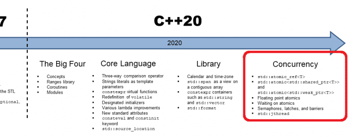 C++20: Überblick zur Concurrency