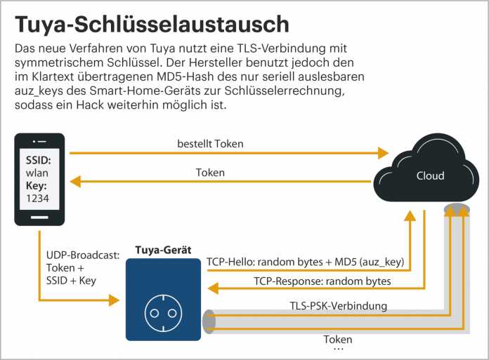 Tuya: Neuer Update-Prozess gehackt
