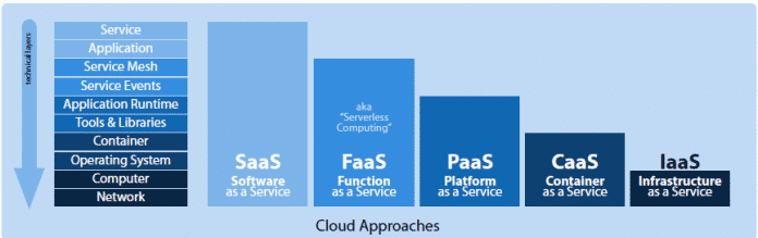 Mit IaaS, CaaS, PaaS, FaaS und SaaS lassen sich mittlerweile fünf Cloud-Ansätze unterscheiden (Abb. 1)