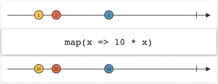 Der Map-Operator transformiert die Werte 1, 2 und 3 eines Observables in die Werte 10, 20 und 30 (Abb. 3).