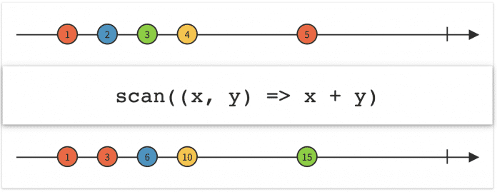Der [code]Scan[/code]-Operator summiert alle Werte des Observables und gibt jeweils den kumulierten Wert aus (Abb. 4).