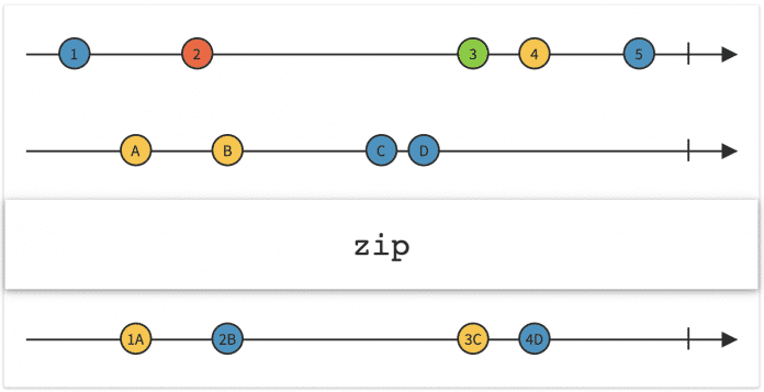 Der Zip-Operator kombiniert die Werte von zwei Observables und erstellt ein neues, über das die neuen Werte emittiert werden (Abb. 6).