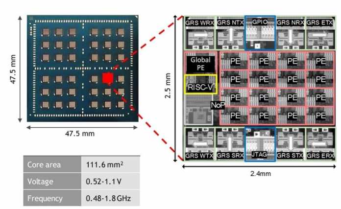 Nvidias experimenteller Multi-Chip-Prozessor RC18 enthält einzelne Chips, in denen außer je 16 Processing Elements (PEs) für KI-Algorithmen auch je ein RISC-V-Kern steckt.