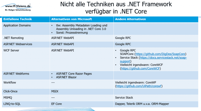 Techniken, die es nicht aus dem klassischen .NET Framework zu .NET Core schaffen, und mögliche Alternativen (Abb. 2).