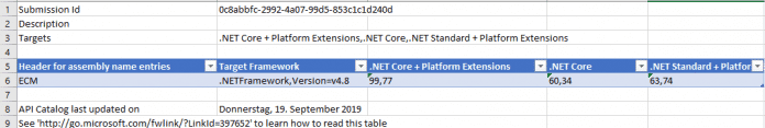 Zusammenfassung des .NET Portability-Analyzer für ein Windows Forms-Projekt (Abb. 5).