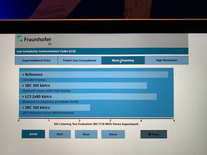 Bei der Präsentation von LE Audio konnte man sich einen ersten Höreindruck vom neuen Codec LC3 anhand verschiedener Audiobeispiele verschaffen.