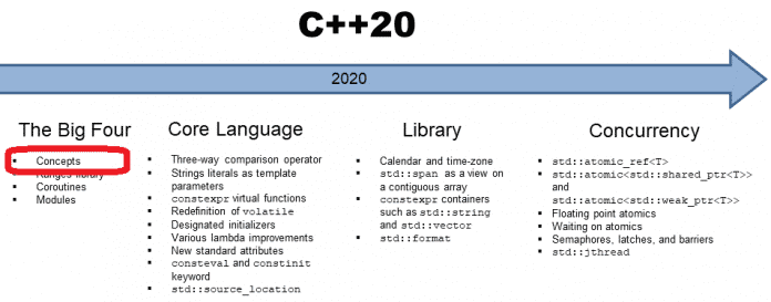 C++ 20: Concepts - vordefinierte Concepts