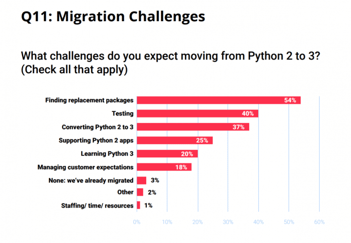 Herausforderungen bei der Migration auf Python 3