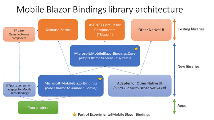 Architektur der Mobile Blazor Bindings