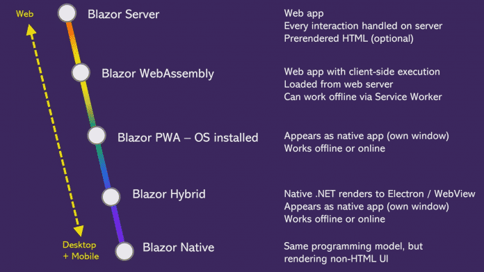 Microsoft Pläne für die Blazor-Produktfamilie