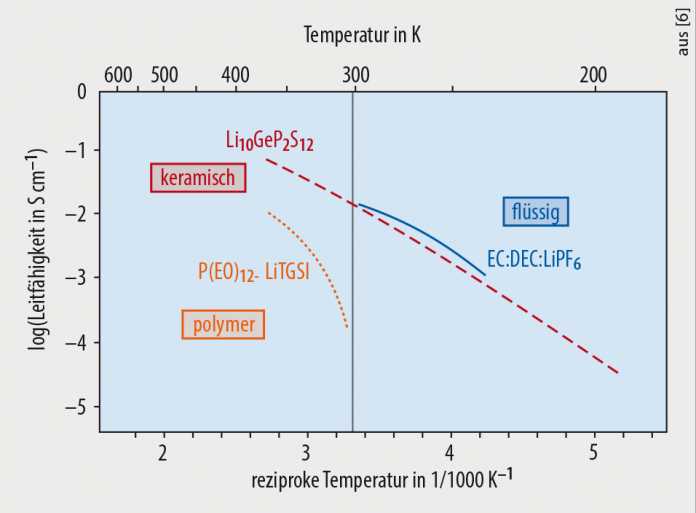 Die Leitfähigkeit klassischer Flüssigelektrolyte (blau), Polymerelektrolyte (orange) und keramischer  Festelektrolyte (rot) hängt von der Temperatur ab.