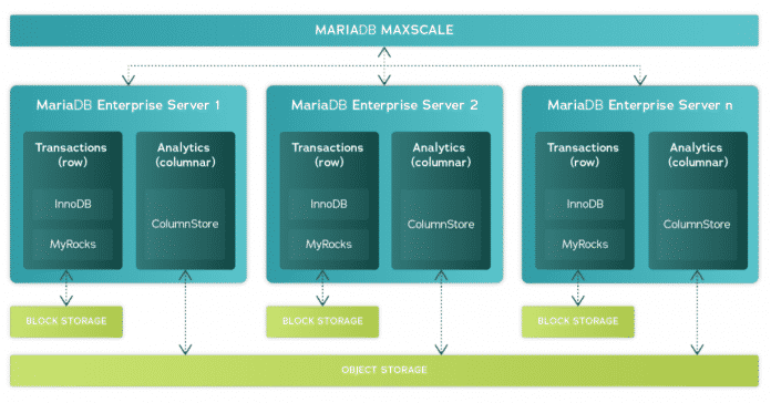 MariaDB Platform X4 bündelt den Zugriff auf Block- und Object-Storage.