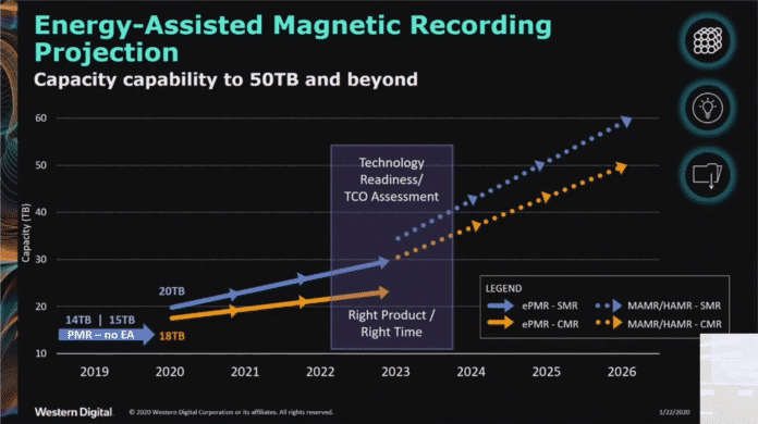 Energieunterstützte Aufzeichnungsverfahren sollen die Festplattenkapazitäten bis 2016 auf 60 TByte steigern.