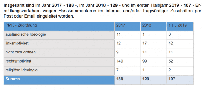 Auf eine Kleine Anfrage der FDP an die Landesregierung Niedersachsen nach der Zahl der Ermittlungsverfahren zu Hasskriminalität und Drohungen antwortete die Landesregierung in der Drucksache 18/4326.