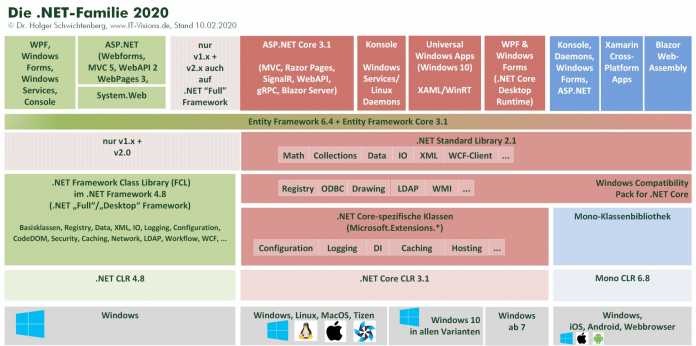 Die .NET Familie: .NET Framework, .NET Core, Mono