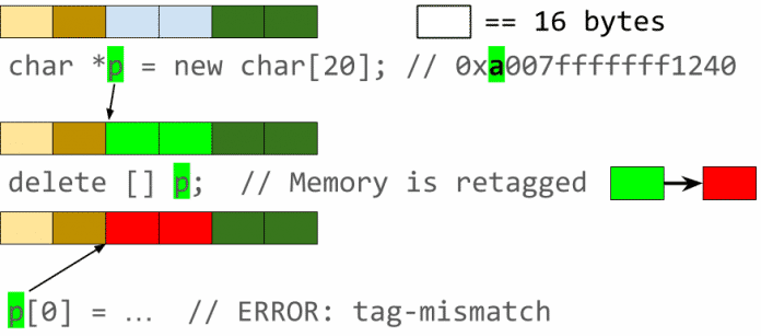 HWASan nutzt Memory Tagging, um Speicherfehler zu erkennen.