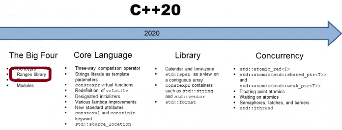 C++20: Die Implementierung Pythons range und xrange Funktion mit der Ranges-Bibliothek