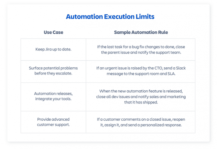 Beispielhafte Automation Rule Templates.