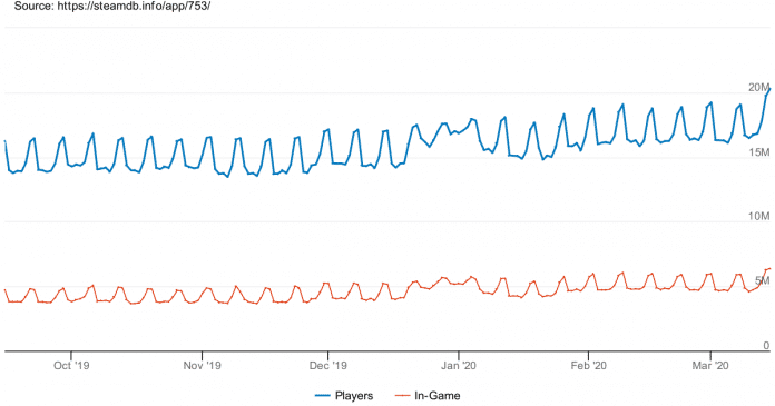 Die Entwicklung der Steam-Nutzerzahlen in den vergangenen sechs Monaten. Der rasante Ansteig am vergangenen Wochenende ist klar zu erkennen.