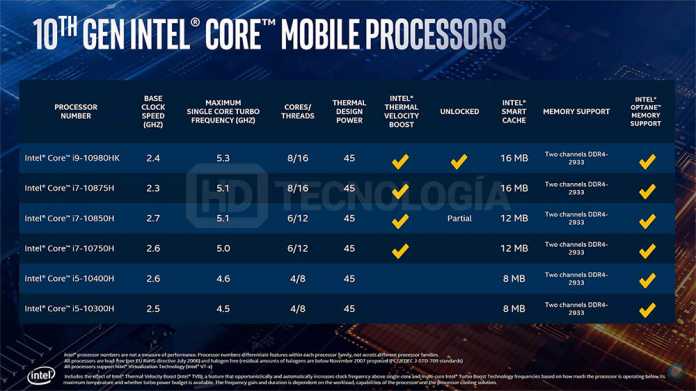 Intels Mobilprozessorgeneration Comet Lake-H soll höhere Turbo-Taktfrequenzen und schnelleren Arbeitsspeicher bieten.