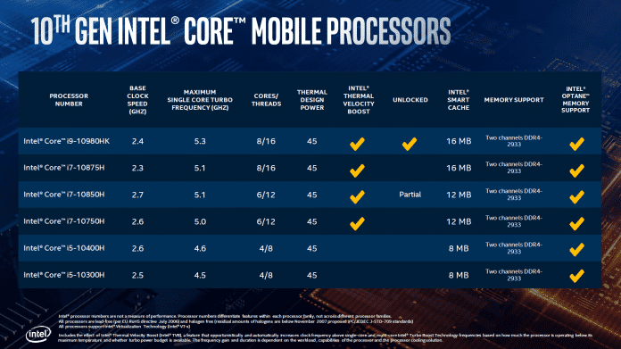 Spezifikationen von Comet Lake-H: Intel steigert vor allem den maximalen Turbo-Takt