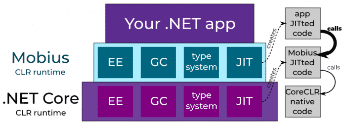 Detailmodelle: .NET Core Runtime mit EE, GC, Type System, JIT und darüber liegender Mobius Runtime mit den gleichen Bestandteilen