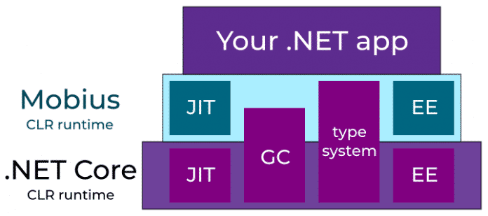 Geteilte Facilities der beiden Runtimes, gemeinsamer Garbage Collector und geteiltes Typensystem