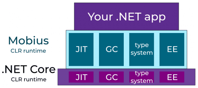 Mobius Runtime trägt Hauptlast der Prozesse