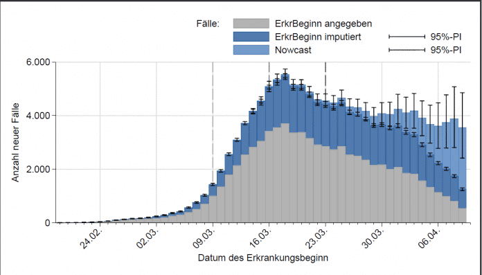 Geschätzte Entwicklung der Anzahl von neuen SARS-CoV-2-Fällen in Deutschland (Nowcast) aufgrund teilweise imputiertem Datum des Erkrankungsbeginns und adjustiert für Diagnose- und Meldeverzug mit 95 %-Prädiktionsintervallen (95 %-PI). Die gestrichelten vertikalen Linien kennzeichnen den Start bestimmter Maßnahmen am 9. März, 16. März und 23. März, s. Tab. 1 (S. 15). Dargestellt bis zum 7. April