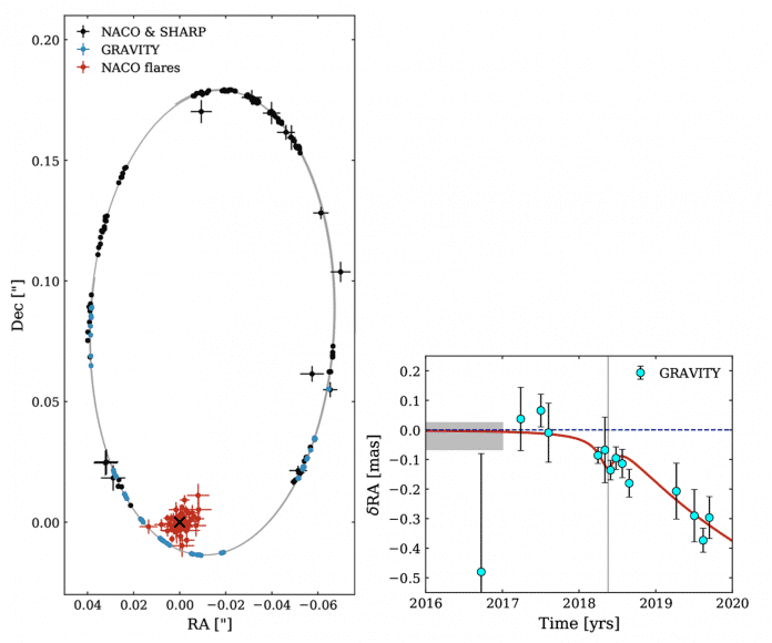 Links die Datenpunkte für den orbit von S2 und die sammelnden Instrumente, die geringe Abweichung im Orbit ist nachweisbar. Rechts die Position der Sterne und die Vorhersage der Relativitätstheorie (rot) und von Newtons Theorie (blau gestrichelt).