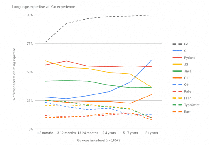 Diagramm aus dem Rust-Survey 2019, Expertise in Programmiersprachen vs. Go-Erfahrung der Befragten