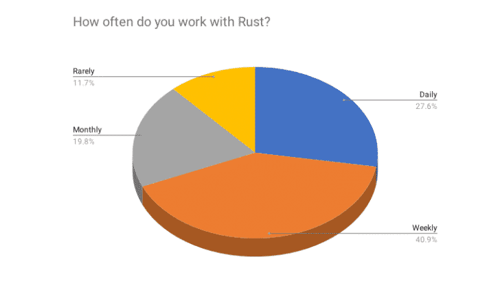 Tortendiagramm Rust aus dem Rust-Survey 2019, Wie oft nutzen Sie Rust