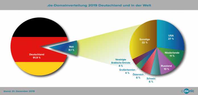 DENIC-Statistik 2019: .de-Zuwächse im Ausland
