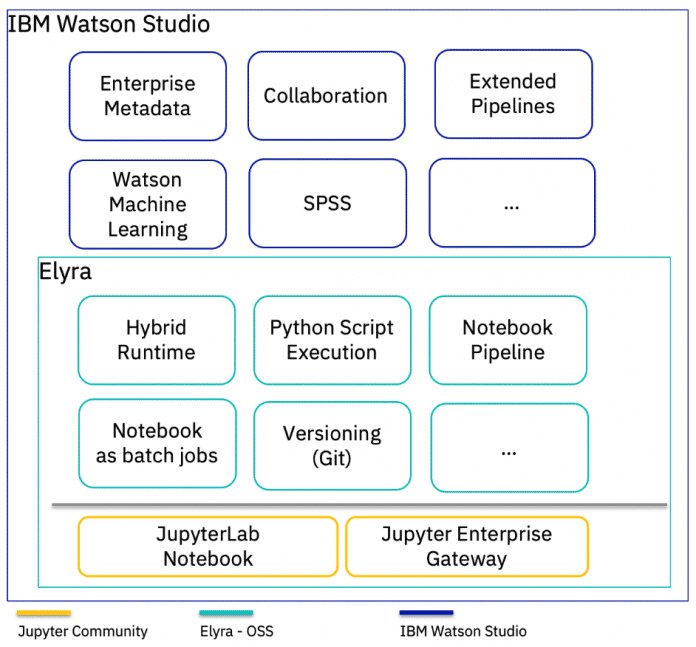 Die unter Elyra zusammengefassten Open-Source-Tools sind auf das Zusammenspiel zwischen Jupyter und Watson zugeschnitten.