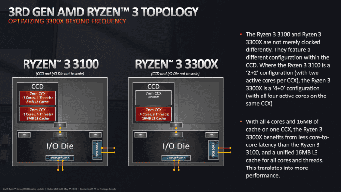 Der Ryzen 3 3300X hat gegenüber dem Ryzen 3 3100 einen Geschwindigkeitsvorteil, da sich alle CPU-Kerne in einem einzelnen Core Complex (CCX) befinden.