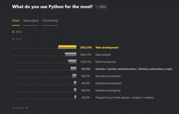 Wofür Entwickler Python am häufigsten einsetzen
