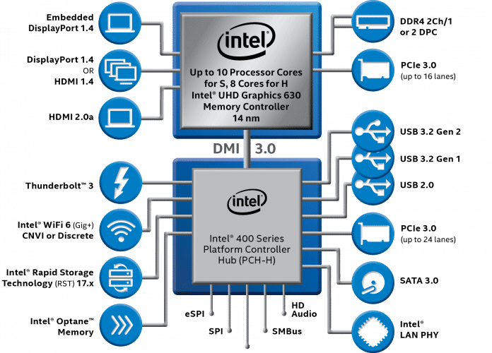 Intels vPro-Plattformen kombinieren bestimmte Prozessoren, Chipsätze und Netzwerkchips mit CSME-Firmware.