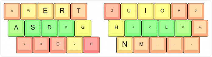 Bei QWERTZ hängt die Erreichbarkeit der Buchstaben (Farbe) kaum mit ihrer Häufigkeit (Größe) zusammen.