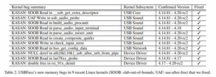 Die Tabelle nennt die Bugfixes der Forscher nebst jeweils betroffenen Kernel-Versionen und Treiber(-Komponenten) [--] leider ohne Zuordnung von CVE-Nummern.