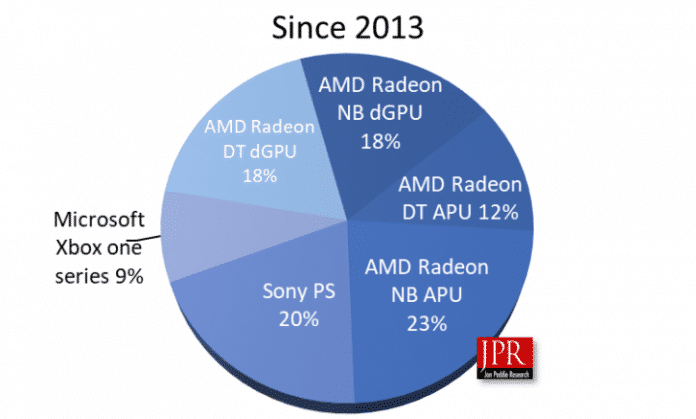Verteilung von AMDs GPU-Verkäufen seit 2013: Insbesondere Notebook- und Konsolen-Kombiprozessoren sind stark.