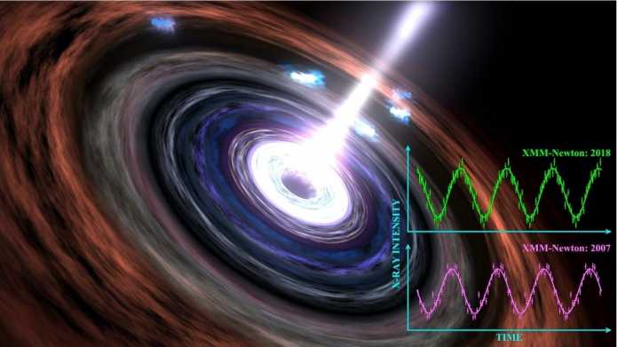 Astronomen finden langlebigsten "Herzschlag" eines Schwarzen Lochs wieder