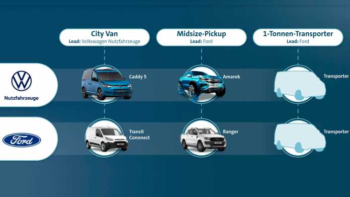 Elektroautos, autonomes Fahren, Nutzfahrzeuge: VW und Ford verpartnern sich