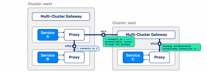 Multi-Cluster-Kommunikation mit Linkerd 2.8